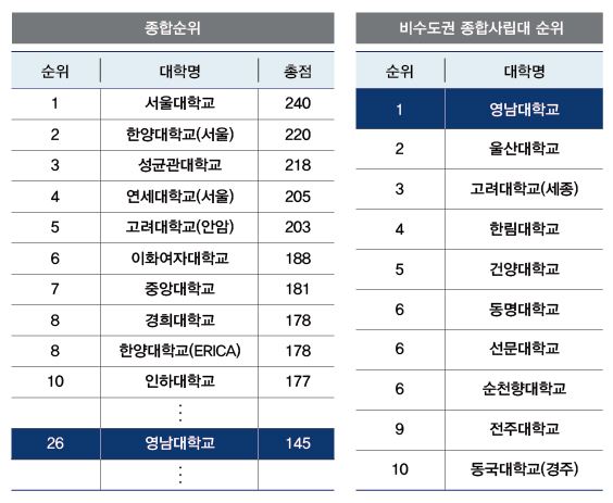 [2016 대학평가] 비수도권 사립대 ‘7년 연속 1위’